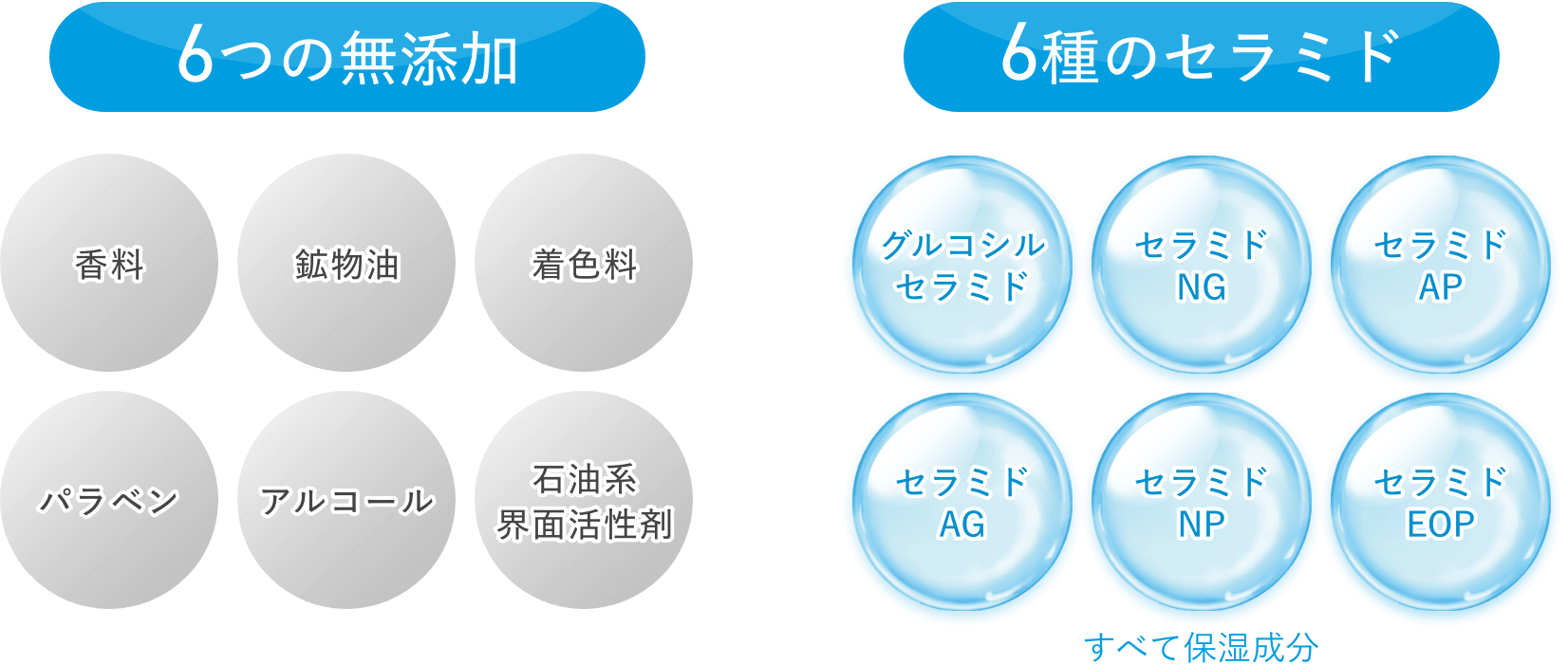 6つの無添加・6つのセラミド